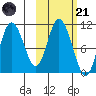 Puale Bay tide chart for Tuesday, October 21, 2025
