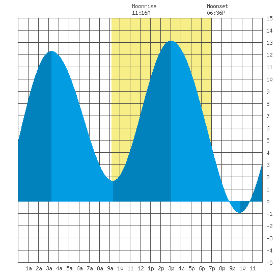 Puale Bay tide chart for Wednesday, October 22, 2025