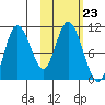 Puale Bay tide chart for Thursday, October 23, 2025