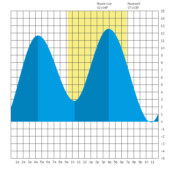Puale Bay tide chart for Friday, October 24, 2025