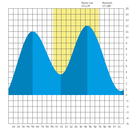 Puale Bay tide chart for Saturday, October 25, 2025