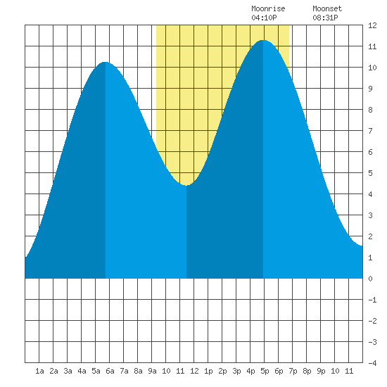 Puale Bay tide chart for Sunday, October 26, 2025