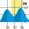 Puale Bay tide chart for Sunday, October 26, 2025
