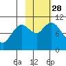 Puale Bay tide chart for Tuesday, October 28, 2025