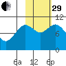 Puale Bay tide chart for Wednesday, October 29, 2025