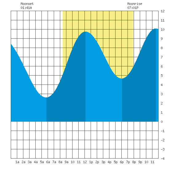 Puale Bay tide chart for Thursday, October 2, 2025
