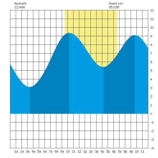 Puale Bay tide chart for Thursday, October 30, 2025