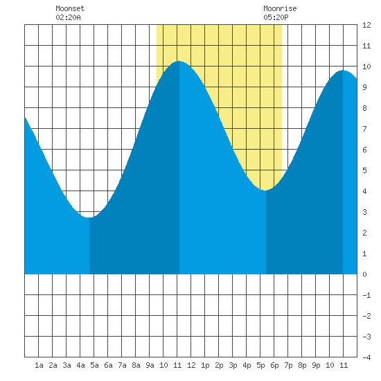 Puale Bay tide chart for Friday, October 31, 2025