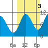 Puale Bay tide chart for Friday, October 3, 2025