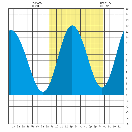 Puale Bay tide chart for Saturday, October 4, 2025
