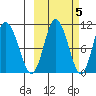 Puale Bay tide chart for Sunday, October 5, 2025
