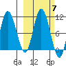 Puale Bay tide chart for Tuesday, October 7, 2025