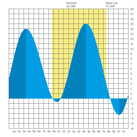 Puale Bay tide chart for Wednesday, October 8, 2025