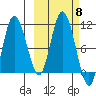 Puale Bay tide chart for Wednesday, October 8, 2025