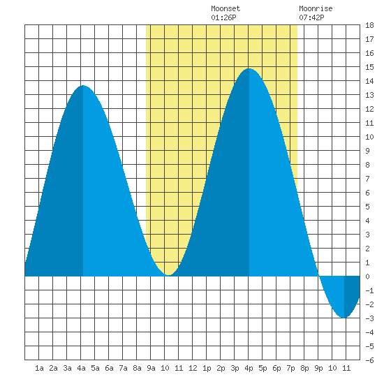 Puale Bay tide chart for Thursday, October 9, 2025