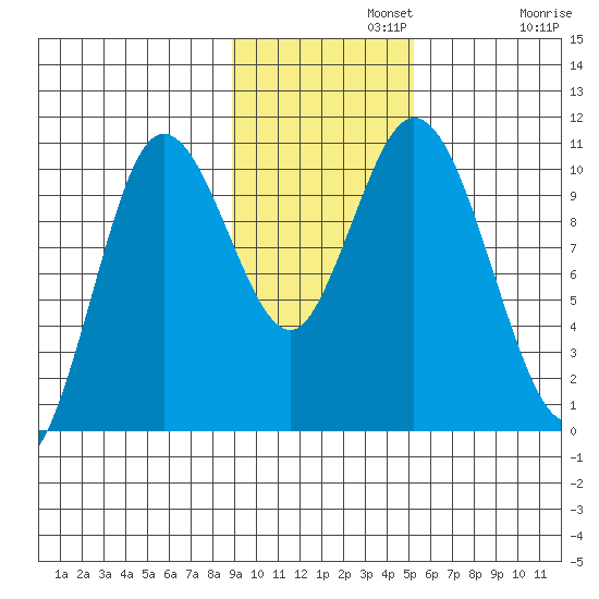 Puale Bay tide chart for Monday, November 10, 2025