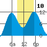 Puale Bay tide chart for Monday, November 10, 2025