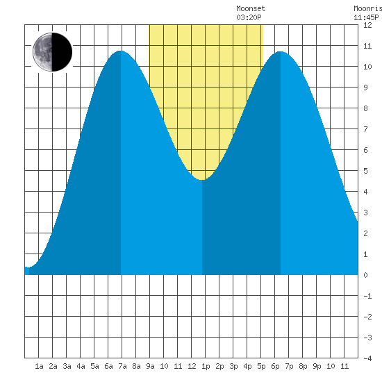 Puale Bay tide chart for Tuesday, November 11, 2025