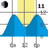 Puale Bay tide chart for Tuesday, November 11, 2025