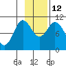 Puale Bay tide chart for Wednesday, November 12, 2025