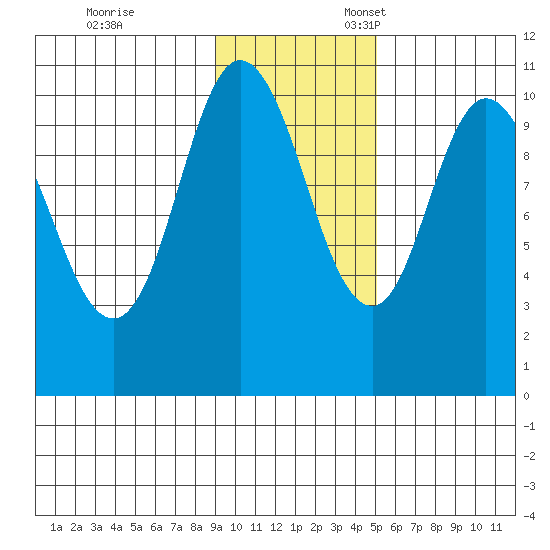 Puale Bay tide chart for Friday, November 14, 2025