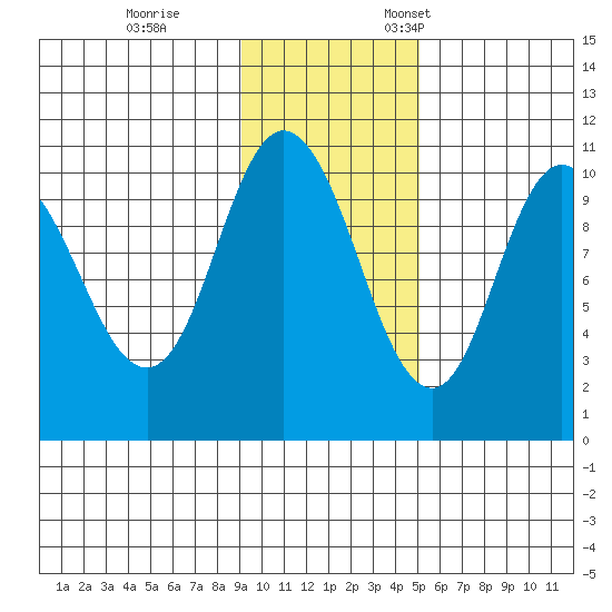 Puale Bay tide chart for Saturday, November 15, 2025