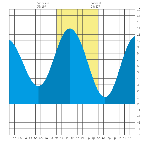 Puale Bay tide chart for Sunday, November 16, 2025