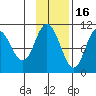 Puale Bay tide chart for Sunday, November 16, 2025