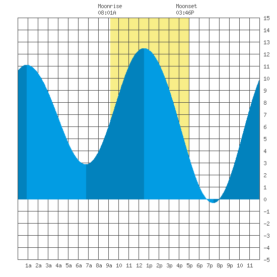 Puale Bay tide chart for Tuesday, November 18, 2025