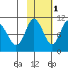 Puale Bay tide chart for Saturday, November 1, 2025