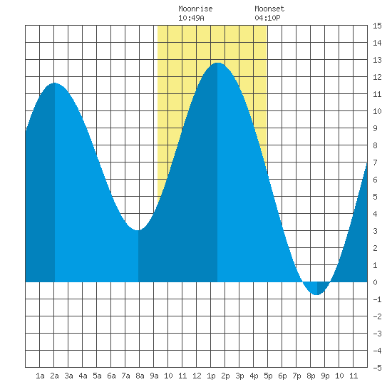 Puale Bay tide chart for Thursday, November 20, 2025