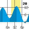 Puale Bay tide chart for Thursday, November 20, 2025