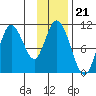 Puale Bay tide chart for Friday, November 21, 2025