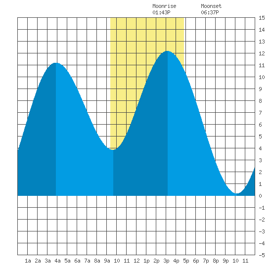Puale Bay tide chart for Sunday, November 23, 2025