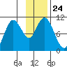 Puale Bay tide chart for Monday, November 24, 2025