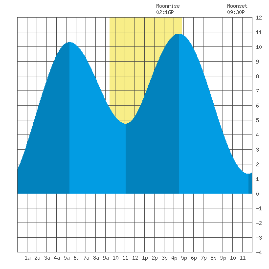 Puale Bay tide chart for Tuesday, November 25, 2025