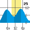 Puale Bay tide chart for Tuesday, November 25, 2025
