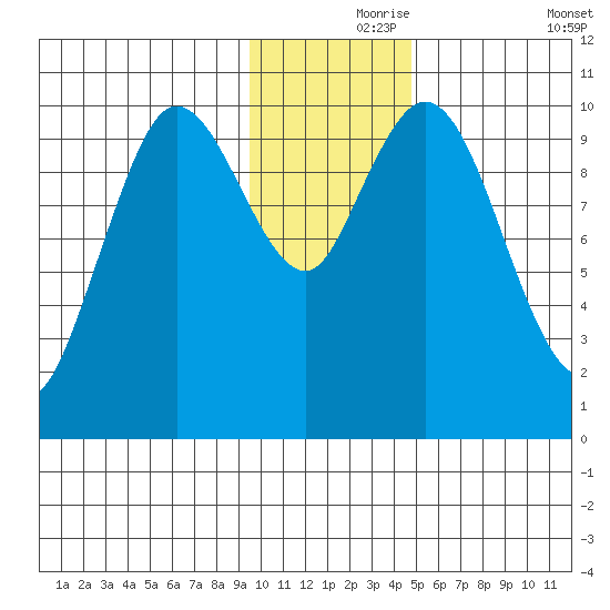 Puale Bay tide chart for Wednesday, November 26, 2025