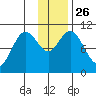 Puale Bay tide chart for Wednesday, November 26, 2025