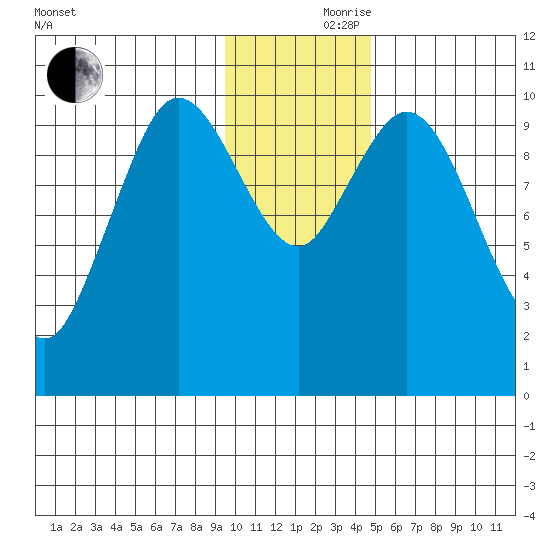 Puale Bay tide chart for Thursday, November 27, 2025