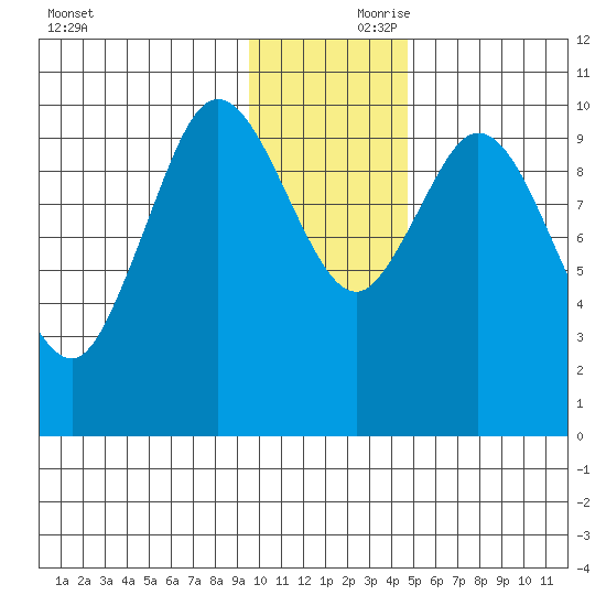 Puale Bay tide chart for Friday, November 28, 2025