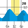Puale Bay tide chart for Friday, November 28, 2025