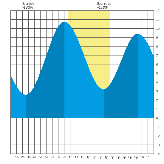 Puale Bay tide chart for Saturday, November 29, 2025