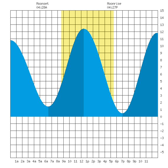 Puale Bay tide chart for Sunday, November 2, 2025