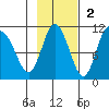 Puale Bay tide chart for Sunday, November 2, 2025