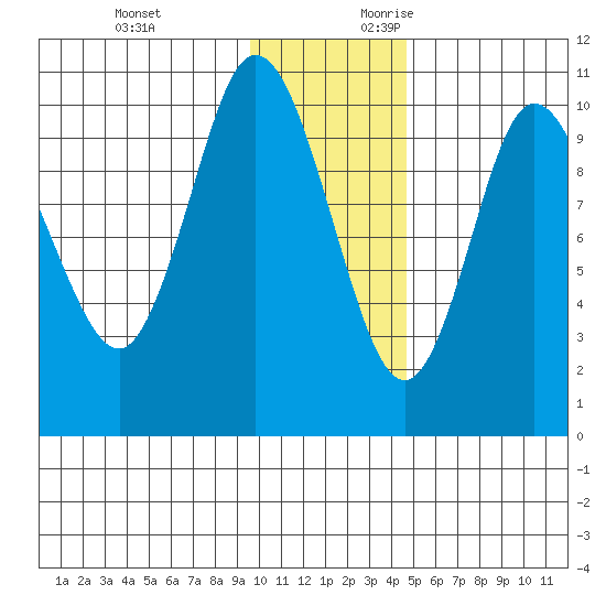 Puale Bay tide chart for Sunday, November 30, 2025
