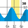 Puale Bay tide chart for Sunday, November 30, 2025
