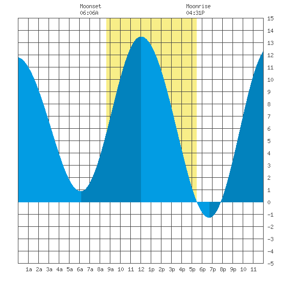 Puale Bay tide chart for Monday, November 3, 2025