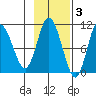 Puale Bay tide chart for Monday, November 3, 2025