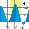 Puale Bay tide chart for Tuesday, November 4, 2025